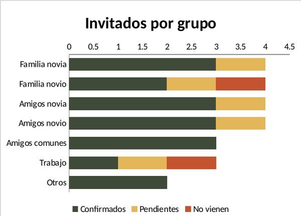 Gráfico de invitados por grupo y estado de confirmación