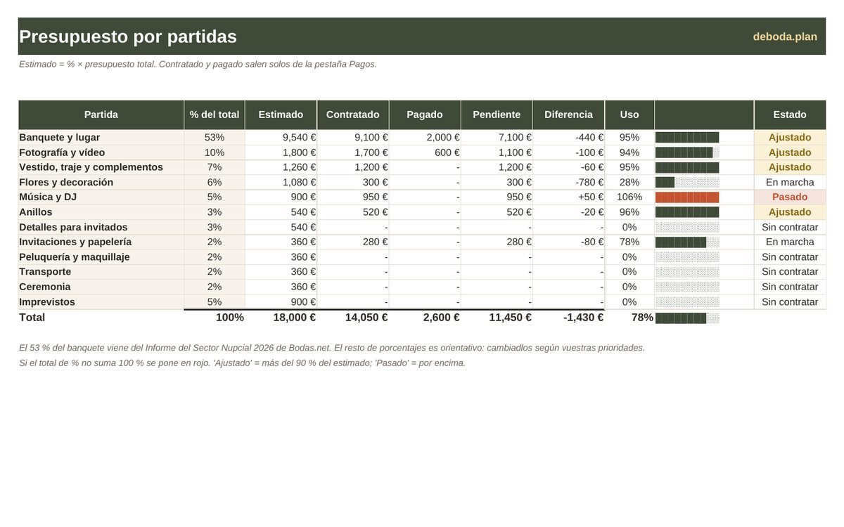 Pestaña de presupuesto por partidas con barras de uso y estado